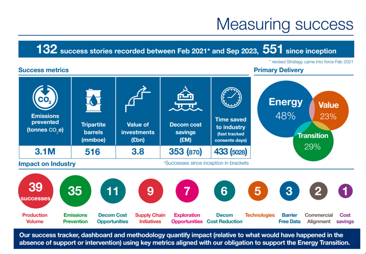 Successes as at September 2023