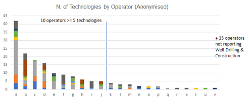 Well Drilling & Construction technologies​ by operator