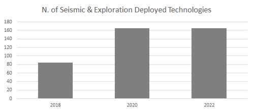 Numper of Deployments