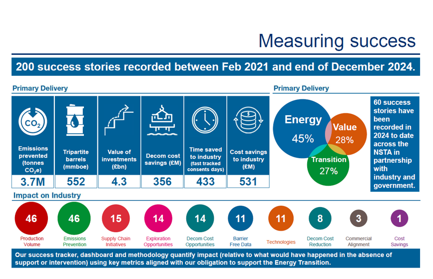 Dashboard showing success metrics as at end December 2024