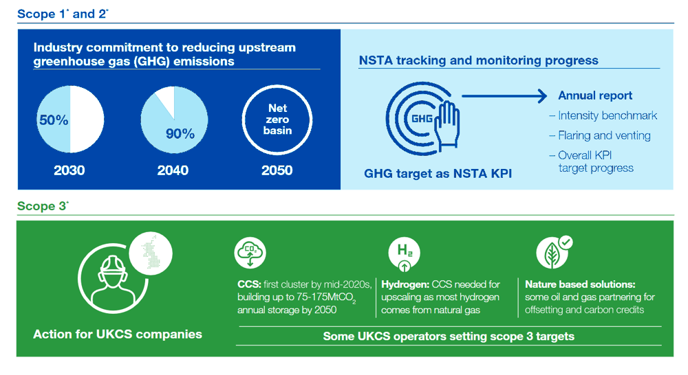 Graphic detailing scopes. Scope 1 for reducing upstream emissions, Scope 2 for tracking and monitoring progress, Scope 3 for Actions of UKCS compaines