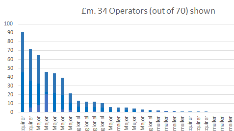 Total technology spend by operator (2022 act.)