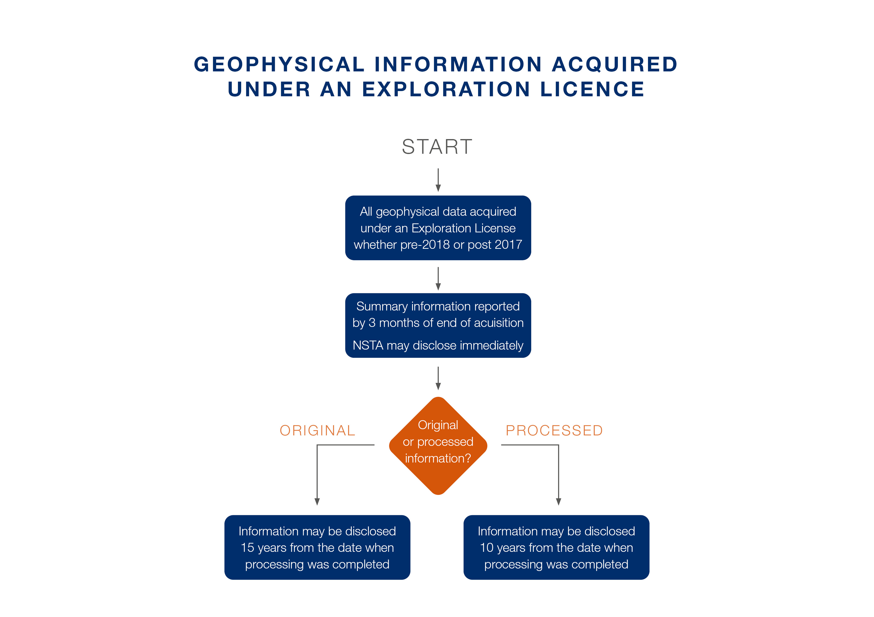 geophysical information acquired under a exploration licence