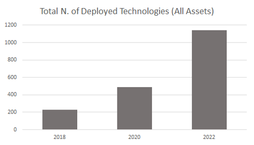 Deployed Technologies