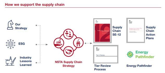 Supporting the supply chain