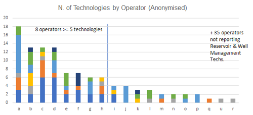 Reservoir well management technologies