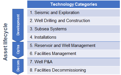 Technology table