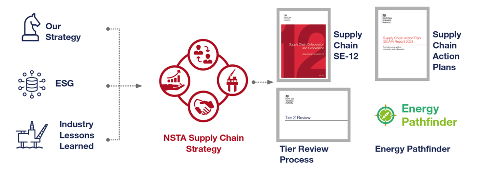 How we support the supply chain graphic