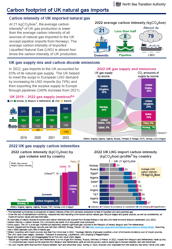 Emissions Intensity Comparison Of Ukcs Gas Production And Imported Lng And Pipelined Gas V2