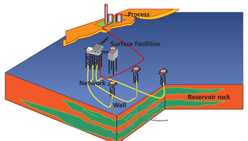 Integrated Production Modelling