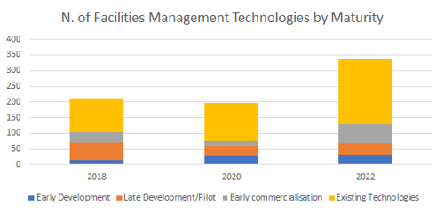 Facilities Management Maturity and Deployments