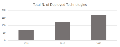 Number of Deployed technologies