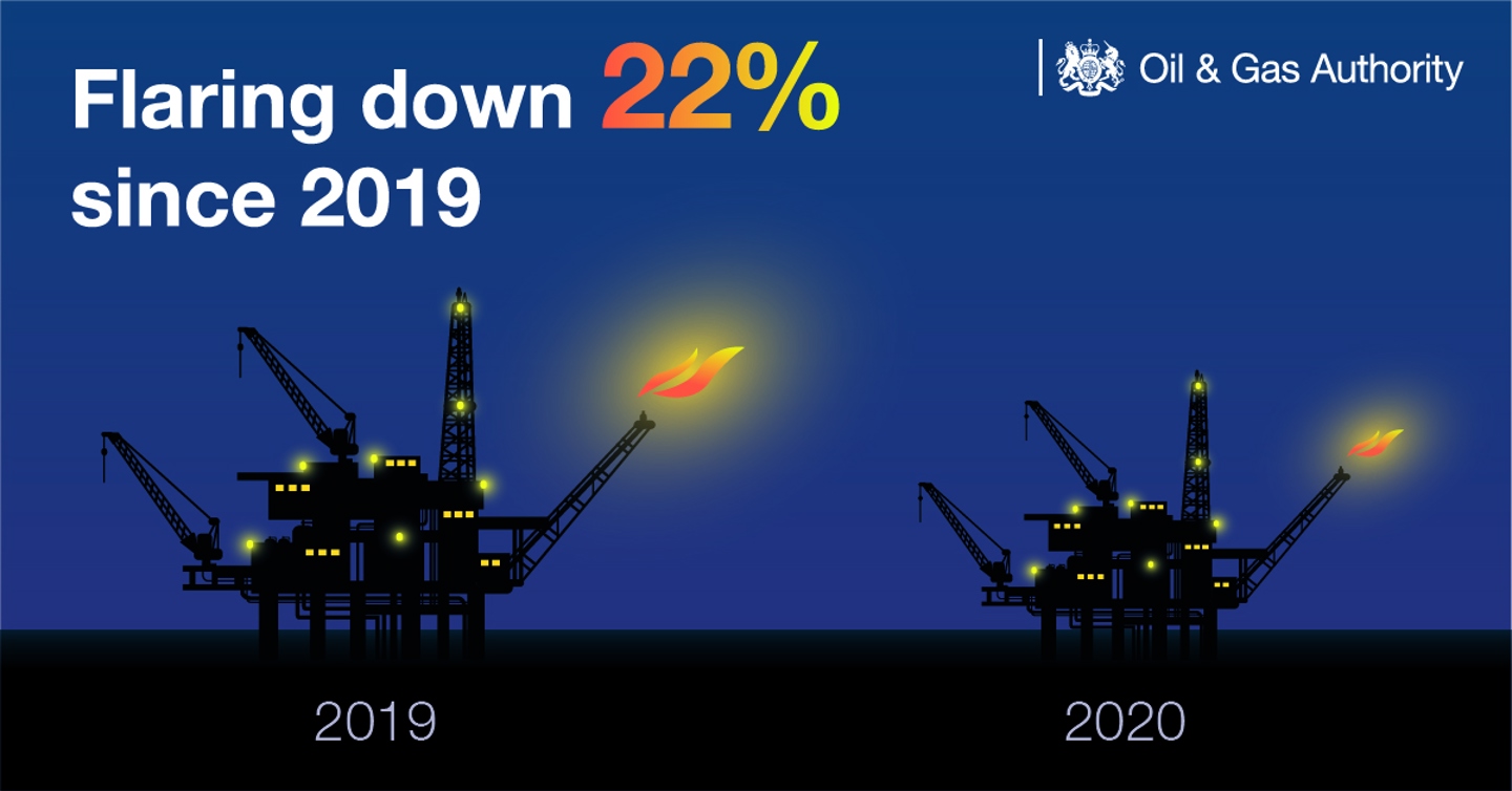 Flaring 22%