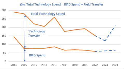 Reported Technology spend