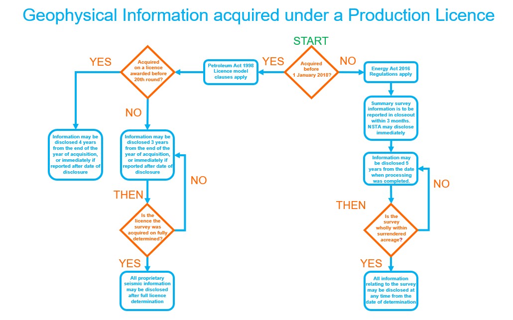 geophysical information acquired under a production licence