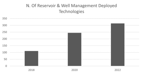 Number of Reservoir & Well Management Deployed Technologies