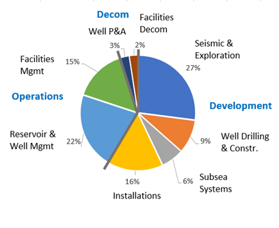 Technology spend distribution