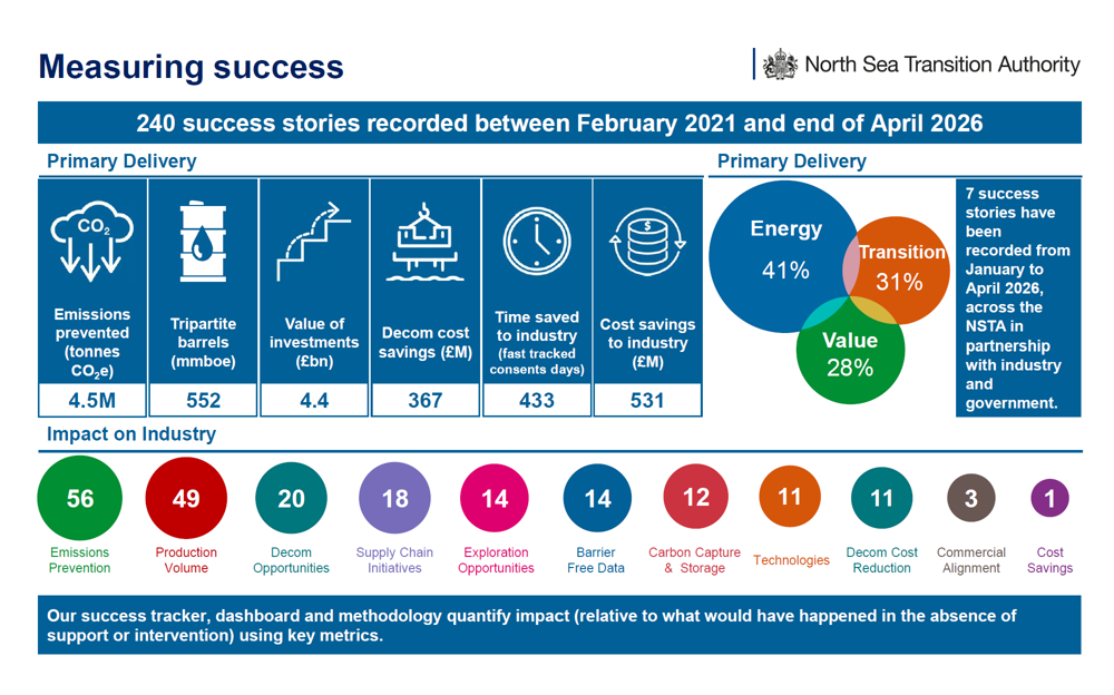 Graphic showing success stories recorded as at end of April 2026