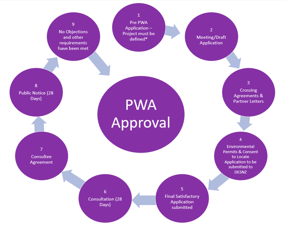 Image showing PWA approval process