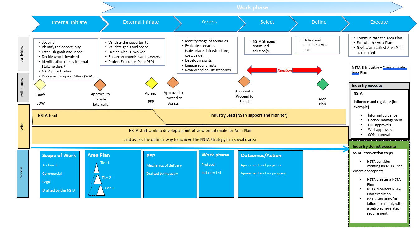 Area Plan stage-gate process graphic
