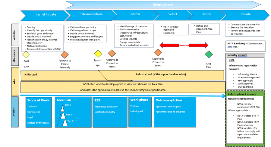 Area Plan Stage Gate