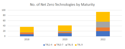 Net Zero maturity and deployments