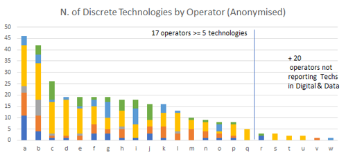 Discrete technologies by Operator