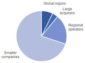 Pie Chart