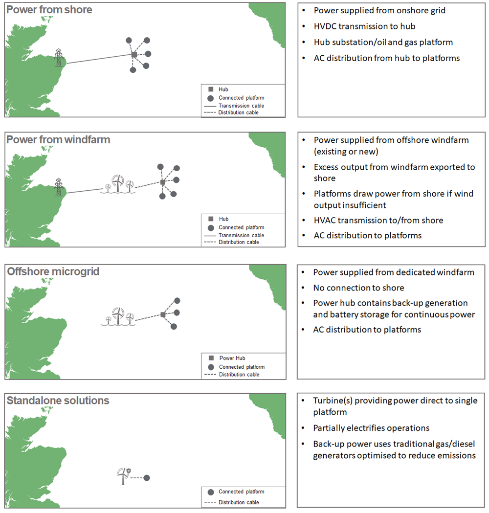 Platform Electrification Notional Concepts