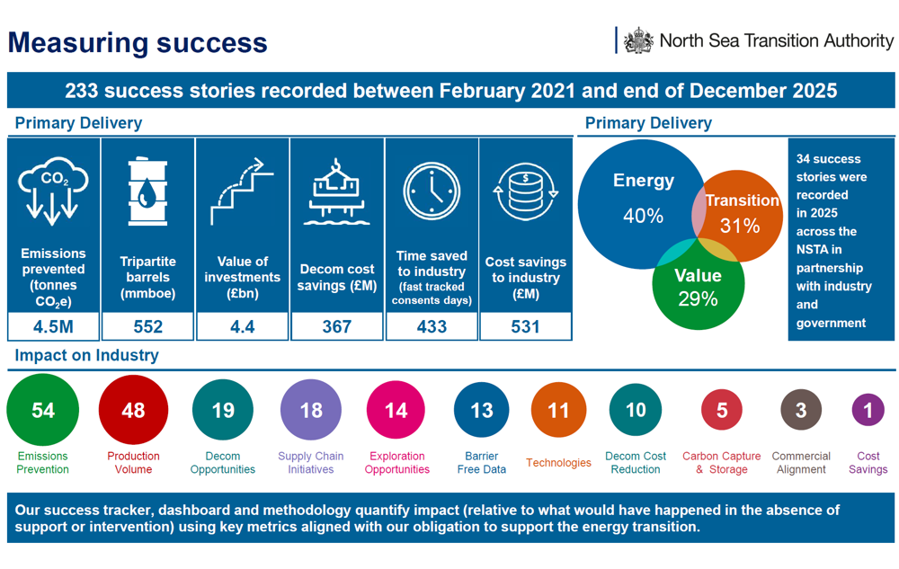Image showing NSTA success tracker as at end 2025