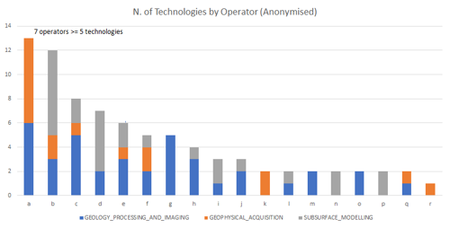 35 operators not reporting Seismic & Exploration Techs