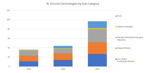 Growing interest in Net Zero technologies