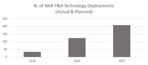 Numbe4 of Well and P&A