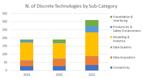 Discrete Technologies by sub category