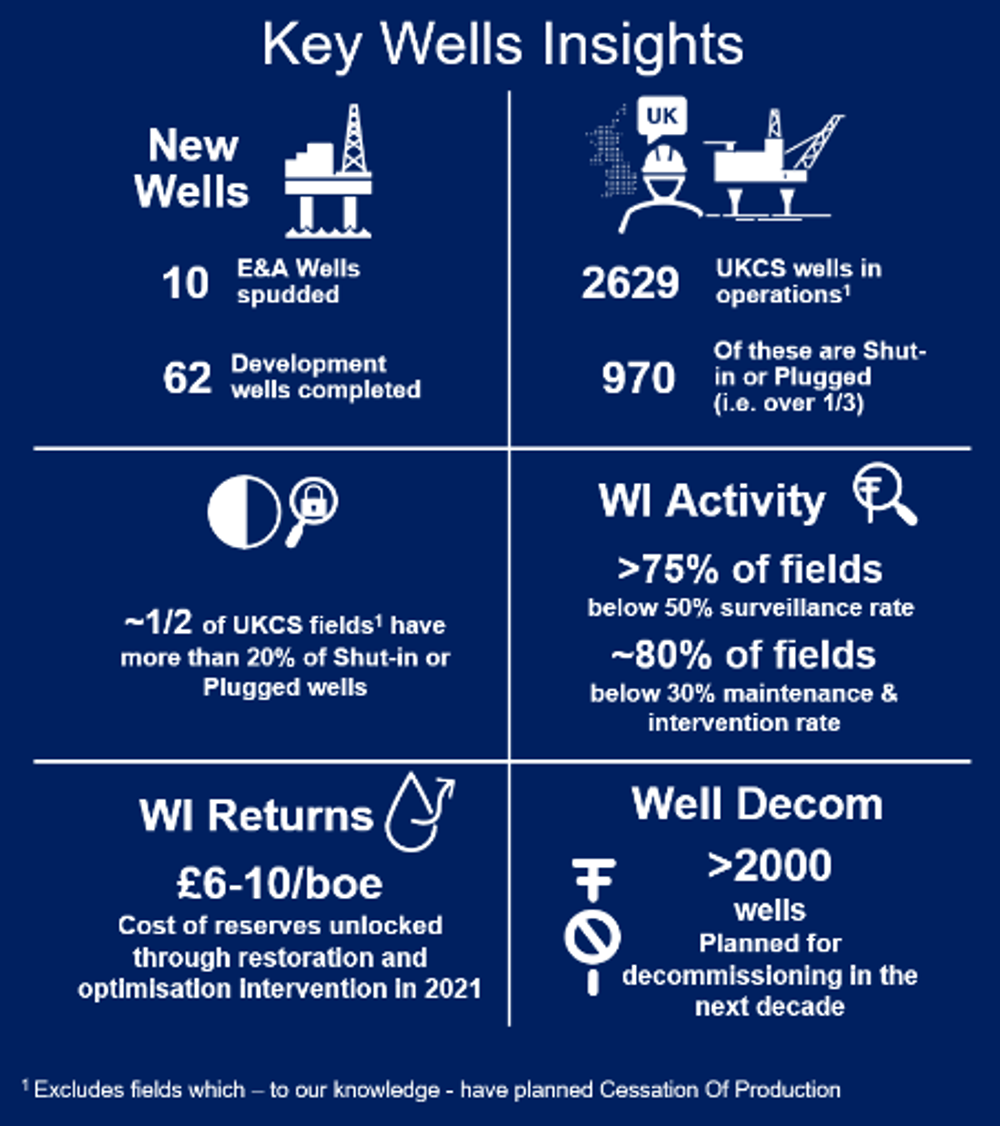 Key Wells Insights